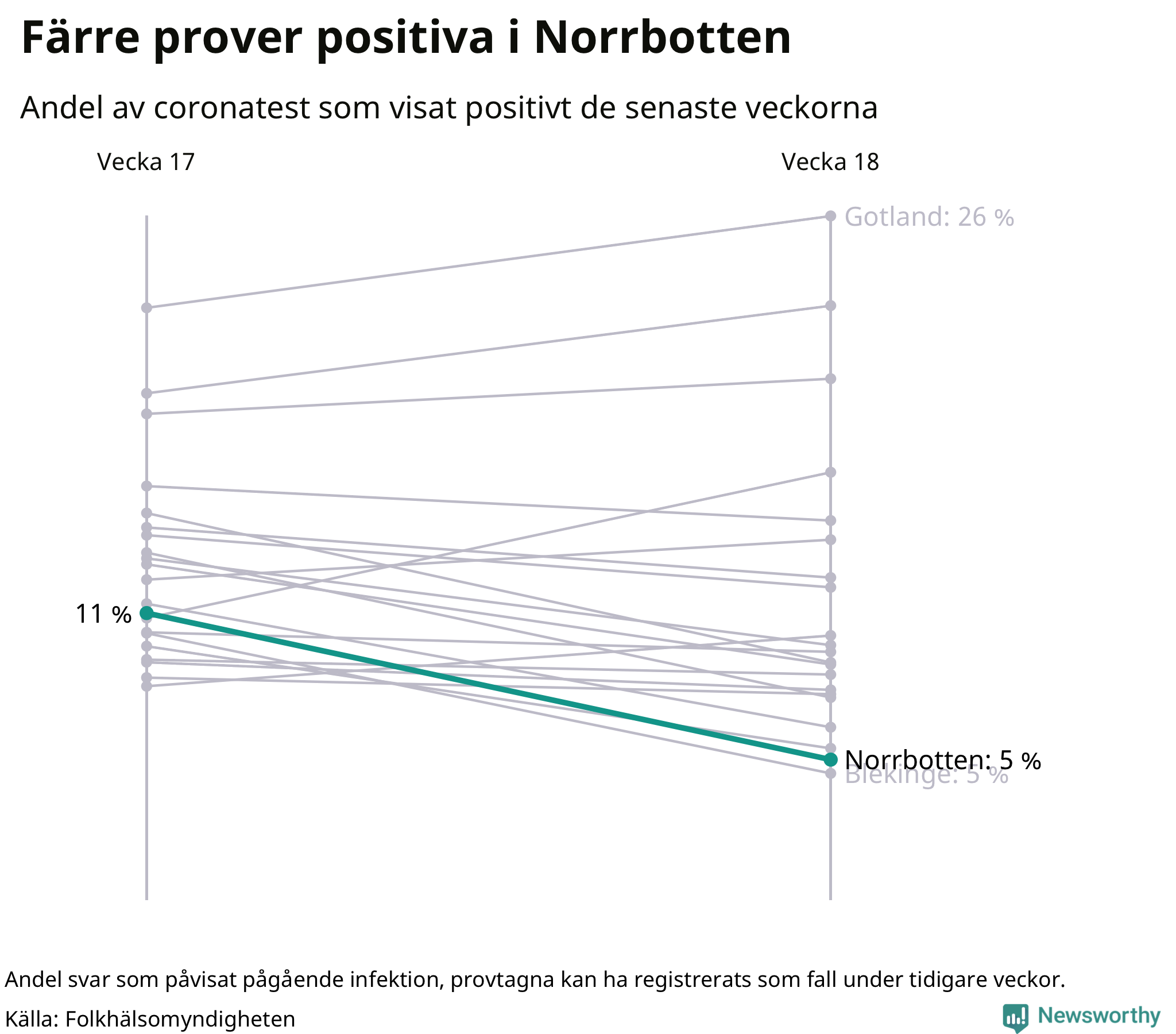 Andel av proverna som var positiva förra veckan